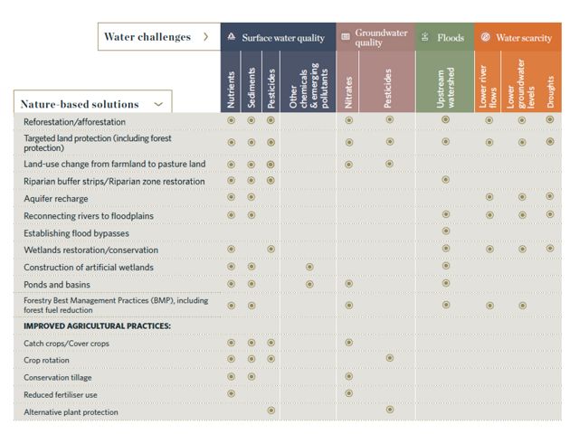 Nature-based solutions for water challenges in Europe